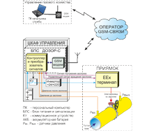 Дистанционное отключение газоснабжения